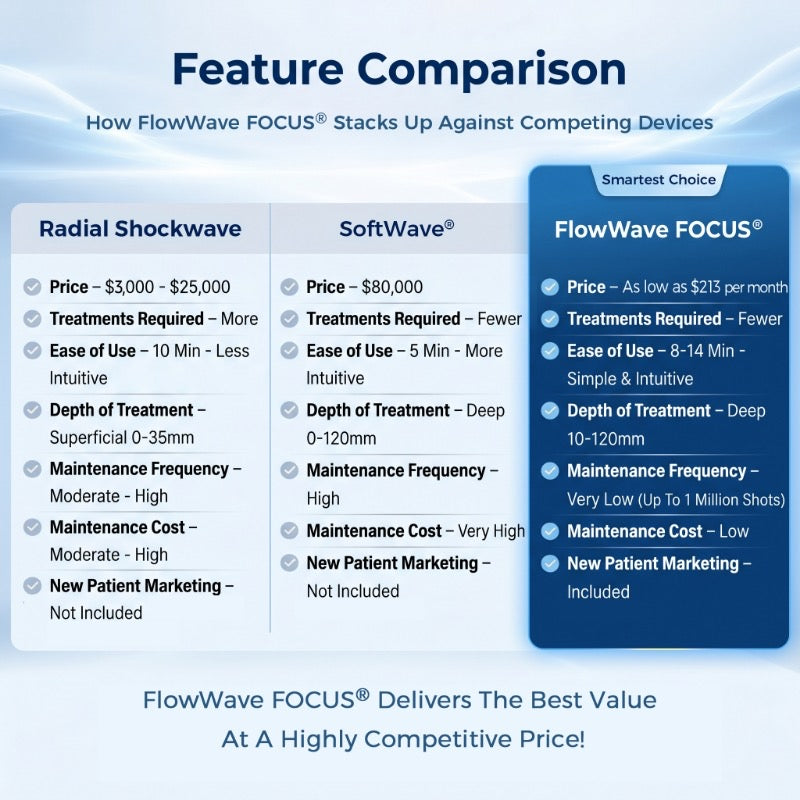 FlowWave™ Máquina Profesional de Terapia de Ondas de Choque FOCUS