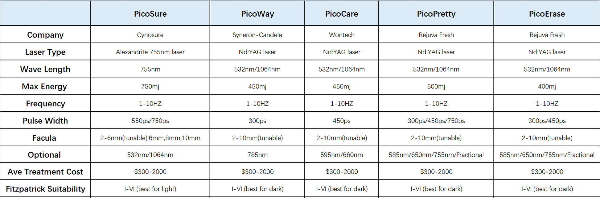 PicoErase® Machine laser pour l’élimination des tatouages
