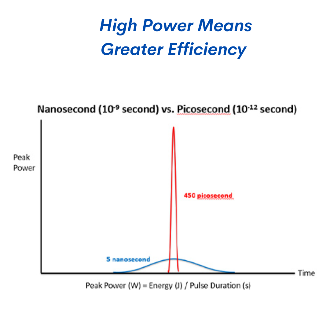 PicoErase® Machine laser pour l’élimination des tatouages